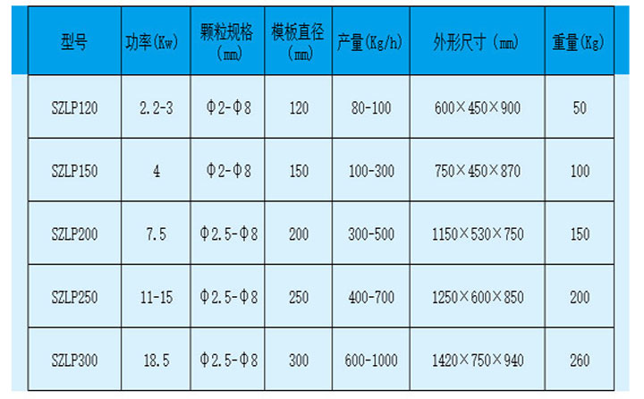 顆粒機(jī)型號參數(shù)值